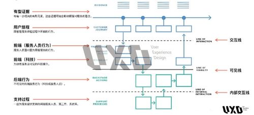 從項目策劃到公關服務 巧用服務藍圖的設計全攻略